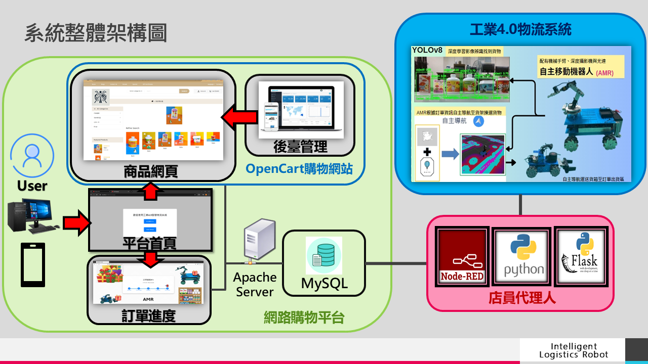 圖4︰「工業4.0智慧物流機器人」專題作品成功導入工業4.0的跨域技術，結合人工智慧、物聯網、數位化工廠、雲端服務、通訊等技術。