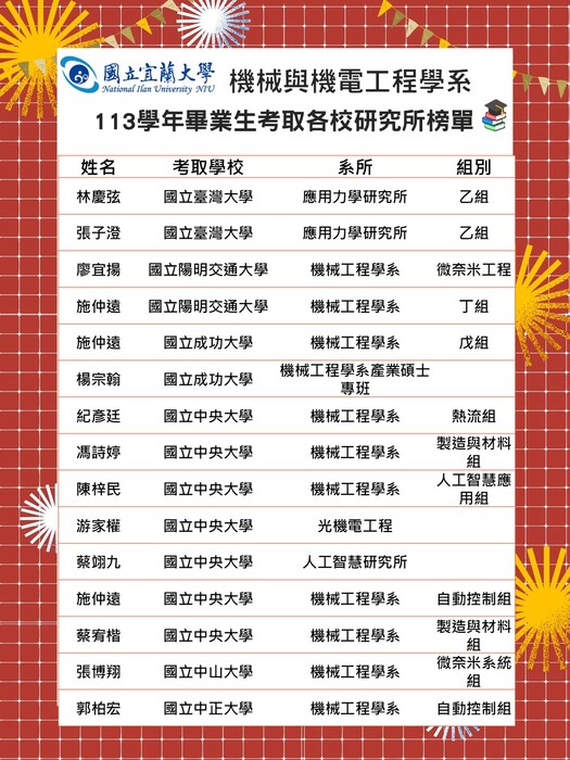 【 賀 】113學年畢業生考取各校研究所榜單圖片