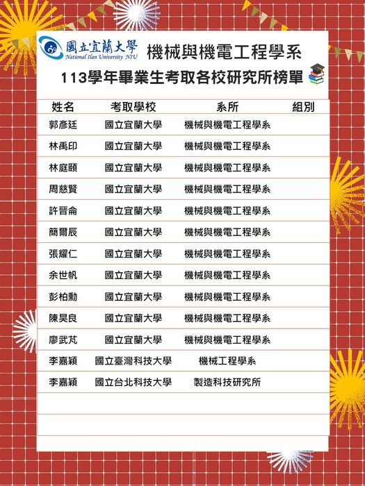 【 賀 】113學年畢業生考取各校研究所榜單圖片