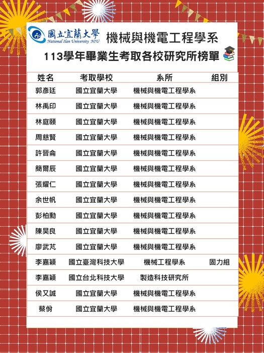【 賀 】113學年畢業生考取各校研究所榜單圖片